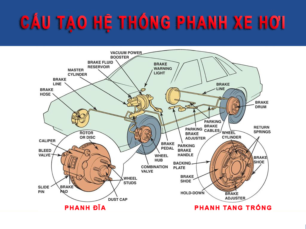 cấu tạo hệ thống phanh trên ô tô.jpg