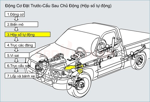 Khái Quát Hệ Thống Truyền Lực