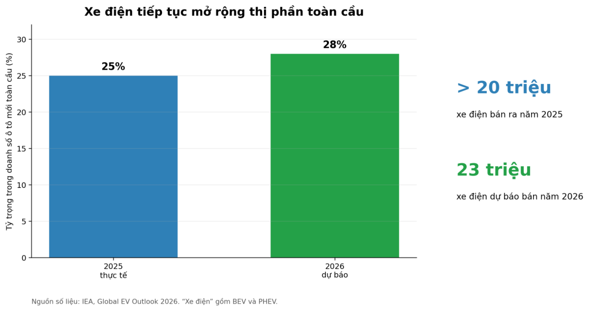 Hình 2. Quy mô xe điện toàn cầu năm 2025 và dự báo năm 2026. Nguồn số liệu: IEA, Global EV Outlook 2026